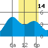 Udamat Bay tide chart for Sunday, February 14, 2021