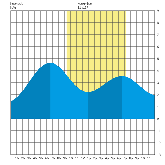 Udamat Bay tide chart for Monday, February 15, 2021