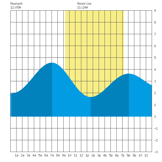 Udamat Bay tide chart for Tuesday, February 16, 2021