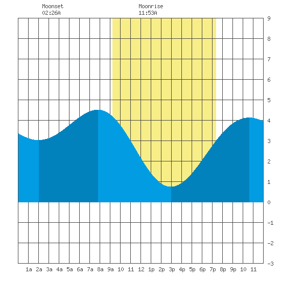 Udamat Bay tide chart for Thursday, February 18, 2021
