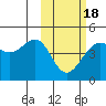 Udamat Bay tide chart for Thursday, February 18, 2021