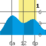 Udamat Bay tide chart for Monday, February 1, 2021
