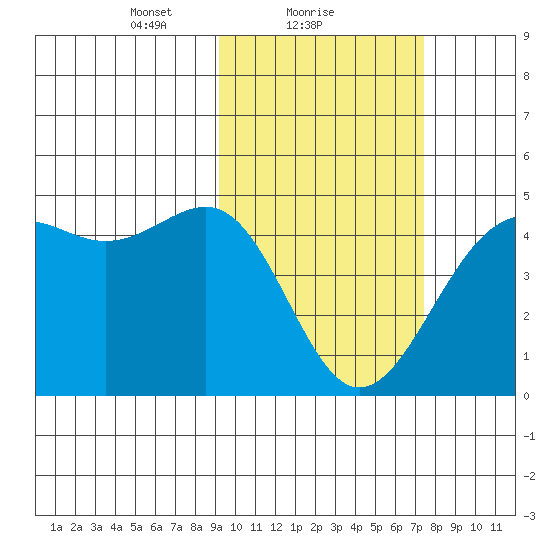 Udamat Bay tide chart for Saturday, February 20, 2021
