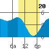 Udamat Bay tide chart for Saturday, February 20, 2021