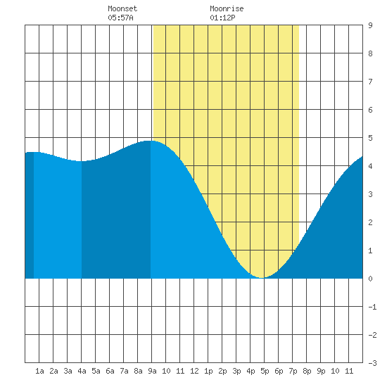 Udamat Bay tide chart for Sunday, February 21, 2021