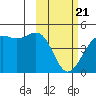 Udamat Bay tide chart for Sunday, February 21, 2021