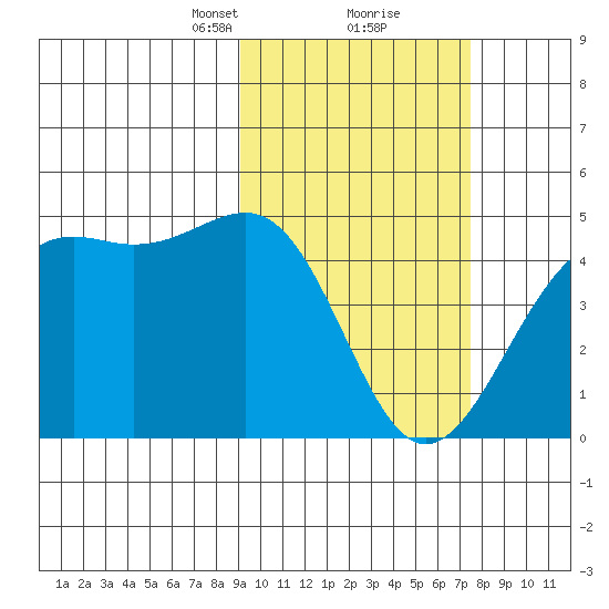 Udamat Bay tide chart for Monday, February 22, 2021