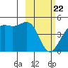 Udamat Bay tide chart for Monday, February 22, 2021