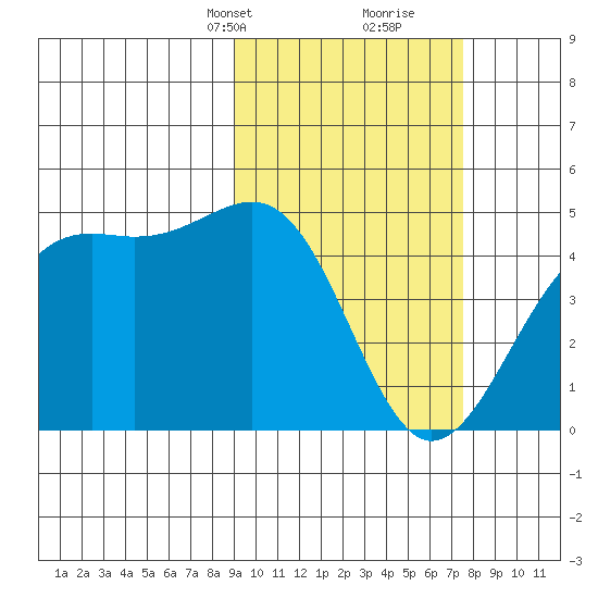 Udamat Bay tide chart for Tuesday, February 23, 2021