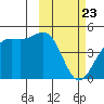 Udamat Bay tide chart for Tuesday, February 23, 2021