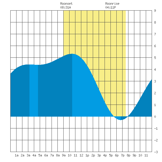 Udamat Bay tide chart for Wednesday, February 24, 2021