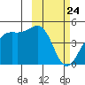 Udamat Bay tide chart for Wednesday, February 24, 2021