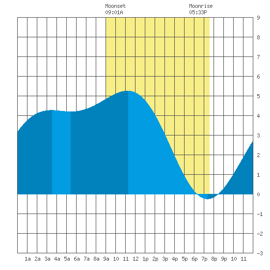 Udamat Bay tide chart for Thursday, February 25, 2021