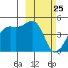 Udamat Bay tide chart for Thursday, February 25, 2021