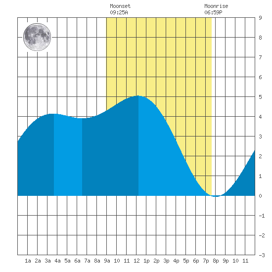 Udamat Bay tide chart for Friday, February 26, 2021
