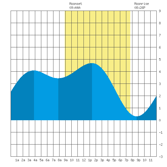 Udamat Bay tide chart for Saturday, February 27, 2021