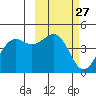 Udamat Bay tide chart for Saturday, February 27, 2021