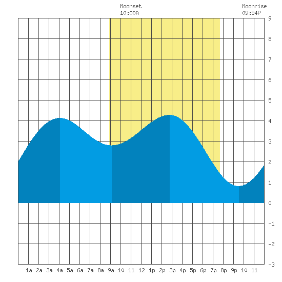 Udamat Bay tide chart for Sunday, February 28, 2021