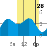 Udamat Bay tide chart for Sunday, February 28, 2021