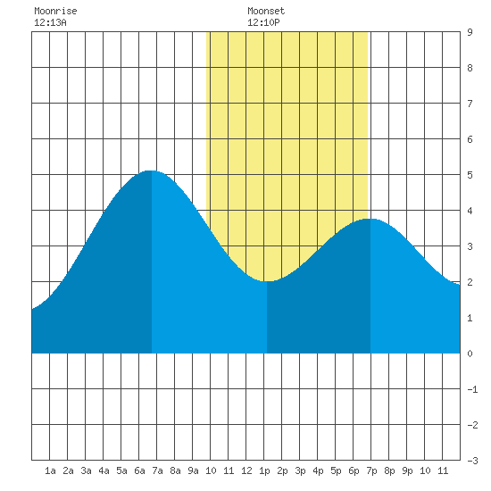 Udamat Bay tide chart for Tuesday, February 2, 2021