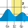 Udamat Bay tide chart for Tuesday, February 2, 2021