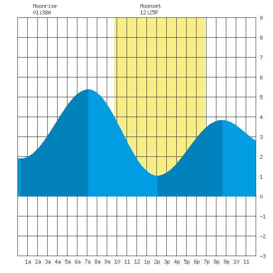 Udamat Bay tide chart for Wednesday, February 3, 2021