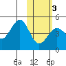 Udamat Bay tide chart for Wednesday, February 3, 2021
