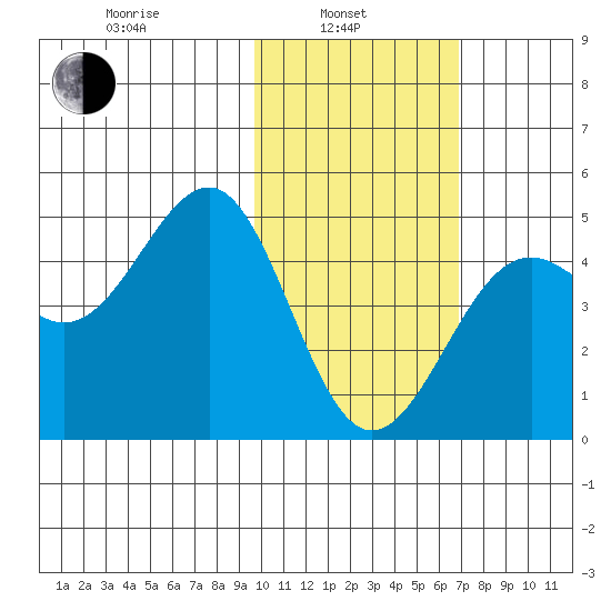 Udamat Bay tide chart for Thursday, February 4, 2021
