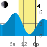 Udamat Bay tide chart for Thursday, February 4, 2021