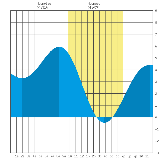 Udamat Bay tide chart for Friday, February 5, 2021