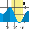 Udamat Bay tide chart for Friday, February 5, 2021