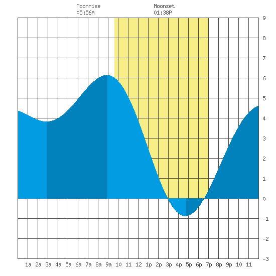 Udamat Bay tide chart for Saturday, February 6, 2021