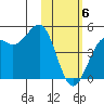 Udamat Bay tide chart for Saturday, February 6, 2021