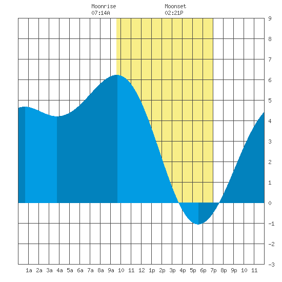Udamat Bay tide chart for Sunday, February 7, 2021