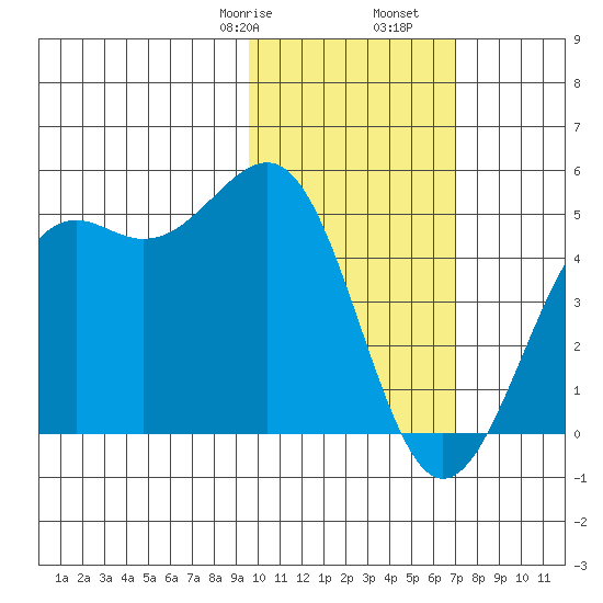 Udamat Bay tide chart for Monday, February 8, 2021