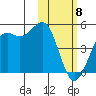 Udamat Bay tide chart for Monday, February 8, 2021