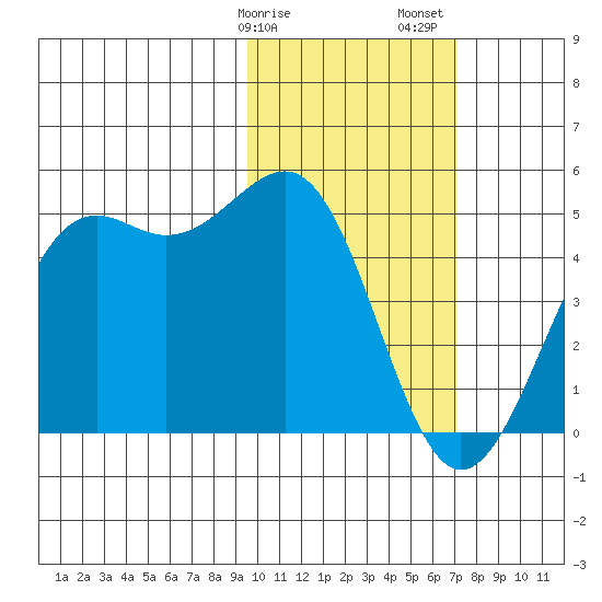 Udamat Bay tide chart for Tuesday, February 9, 2021