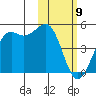 Udamat Bay tide chart for Tuesday, February 9, 2021