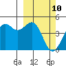 Udamat Bay tide chart for Wednesday, March 10, 2021