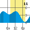 Udamat Bay tide chart for Thursday, March 11, 2021