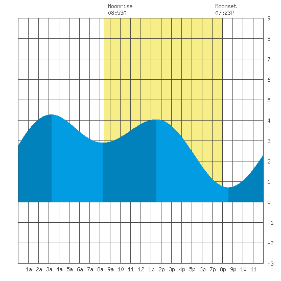 Udamat Bay tide chart for Friday, March 12, 2021
