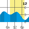 Udamat Bay tide chart for Friday, March 12, 2021