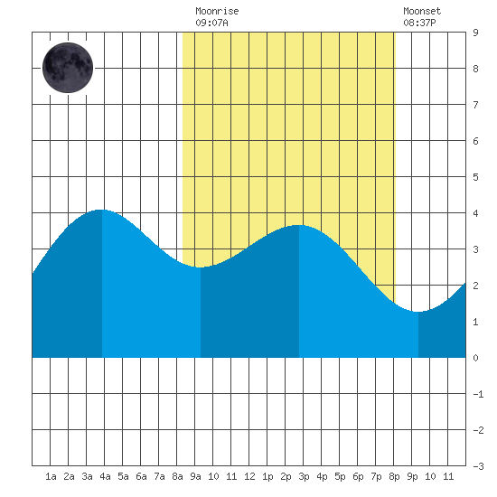Udamat Bay tide chart for Saturday, March 13, 2021