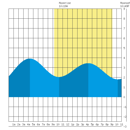 Udamat Bay tide chart for Sunday, March 14, 2021