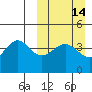 Udamat Bay tide chart for Sunday, March 14, 2021