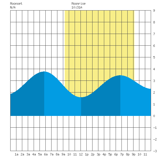 Udamat Bay tide chart for Monday, March 15, 2021