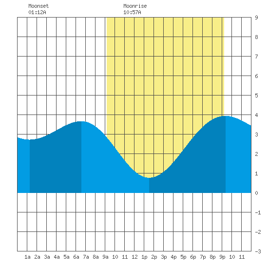 Udamat Bay tide chart for Wednesday, March 17, 2021