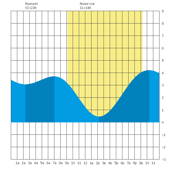 Udamat Bay tide chart for Thursday, March 18, 2021