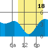 Udamat Bay tide chart for Thursday, March 18, 2021