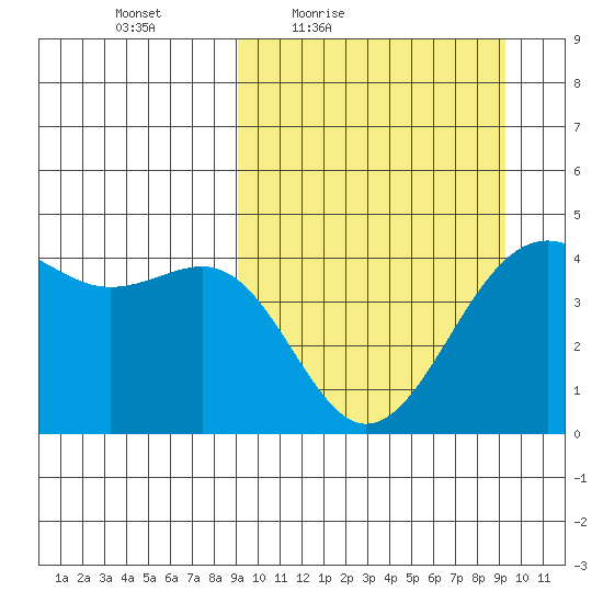 Udamat Bay tide chart for Friday, March 19, 2021